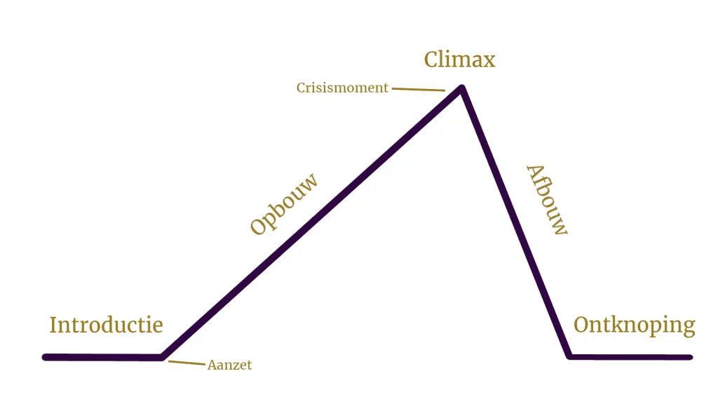 Klassieke verhaalstructuur en spanningsboog - Rowan Duin, schrijfcoach en redacteur